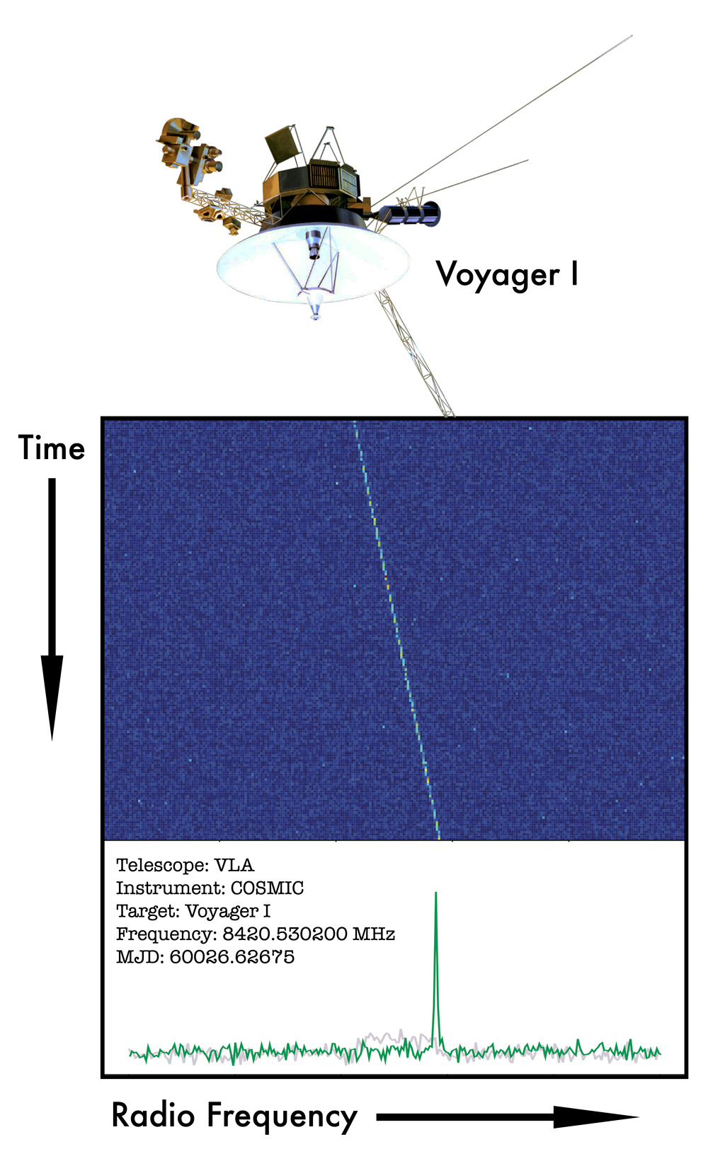 The detection of the Voyager I spacecraft using the COSMIC instrument on the VLA. Launched in 1977,
