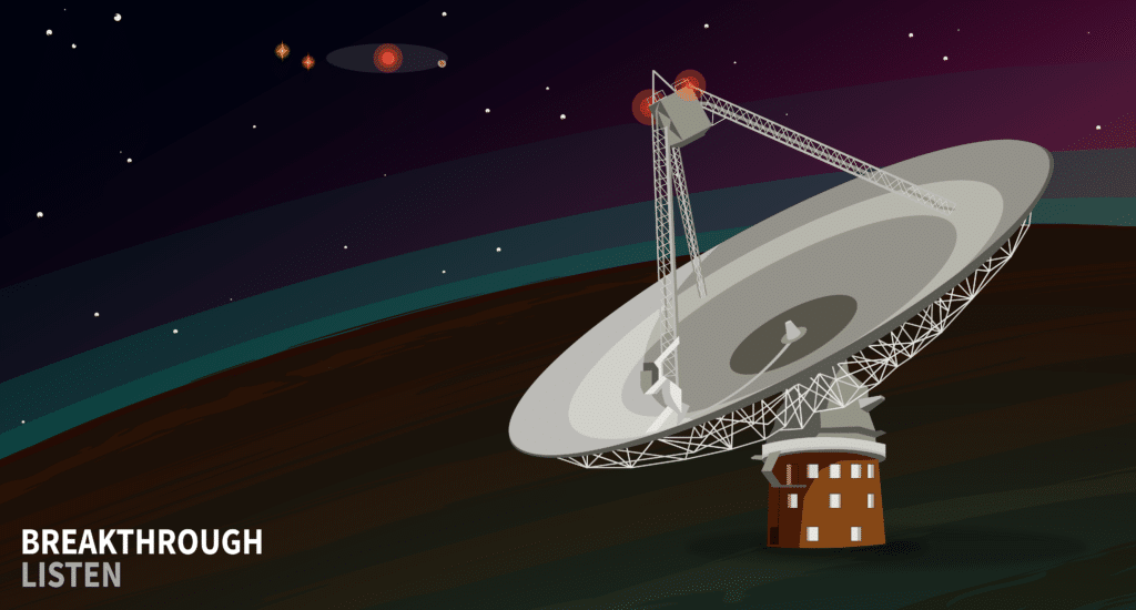 Breakthrough Listen uses radio telescopes to monitor emissions from hundreds of star systems near Earth in search of narrowband signals that could be intentional communications or radio leakage from civilizations on other planets