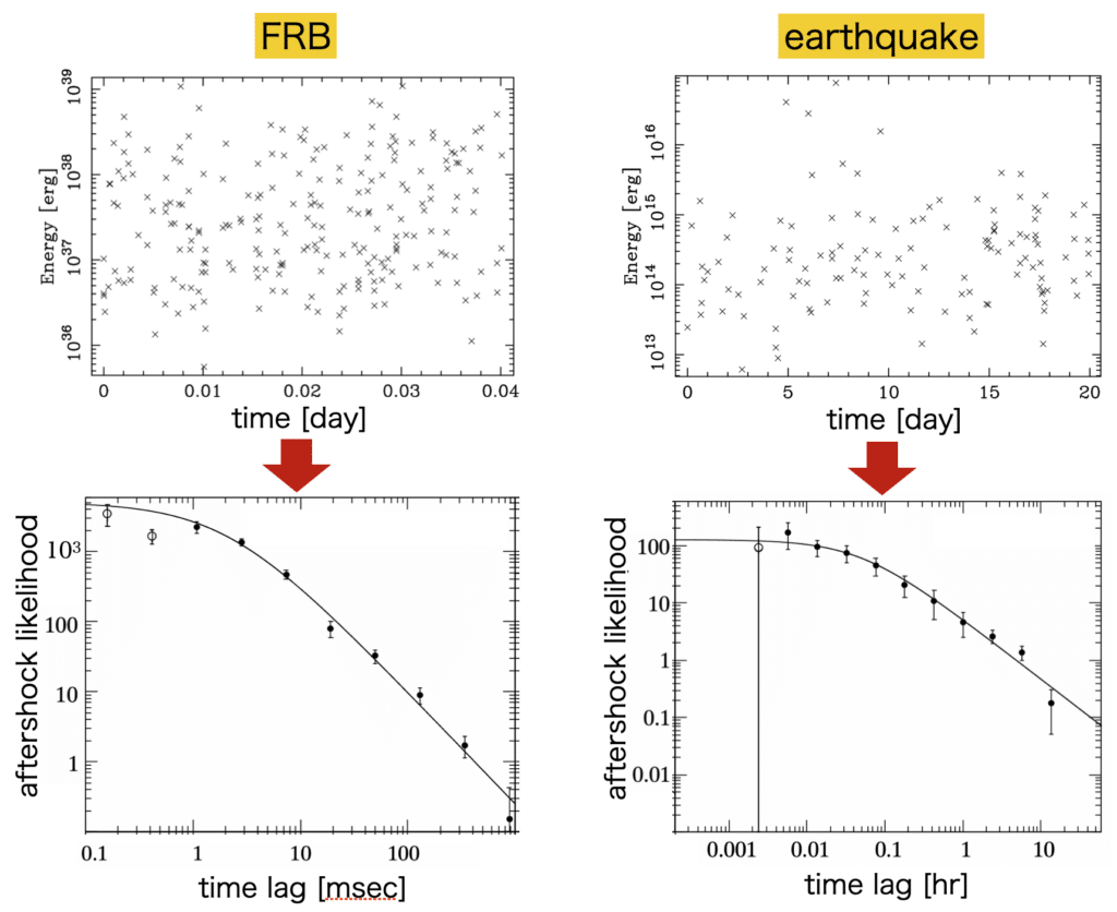 The researchers analyzed the time and energy distribution of FRB and earthquake events, and by plotting the aftershock likelihood as a function of time lag, they found that the two are very similar.