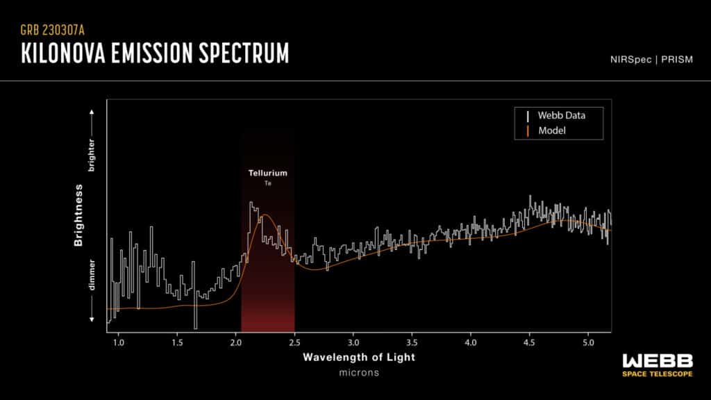 This graphic presentation compares the spectral data of GRB 230307A’s kilonova as observed by NASA’s James Webb Space Telescope and a kilonova model