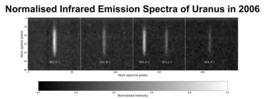Averaged emission spectrum between 3.4 and 4.0μm, with annotated positions of valuable H3+ emission lines (known as Q lines) found at specific wavelength locations, the brightness of each line is determined by both temperature and density of the H3+ particles in a planet's atmosphere