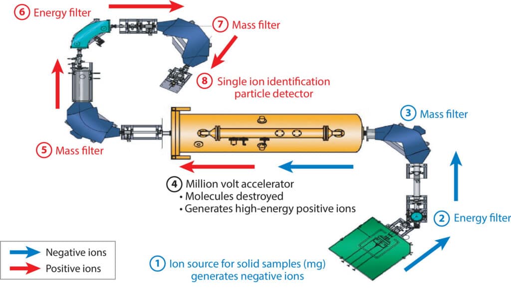 Schematic of a facility for Accelerator Mass Spectrometry (AMS)