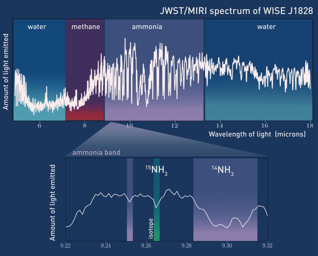 Spectrum of WISE J1828 measured by the MIRI instrument showing predominant molecular absorption by water, methane and ammonia