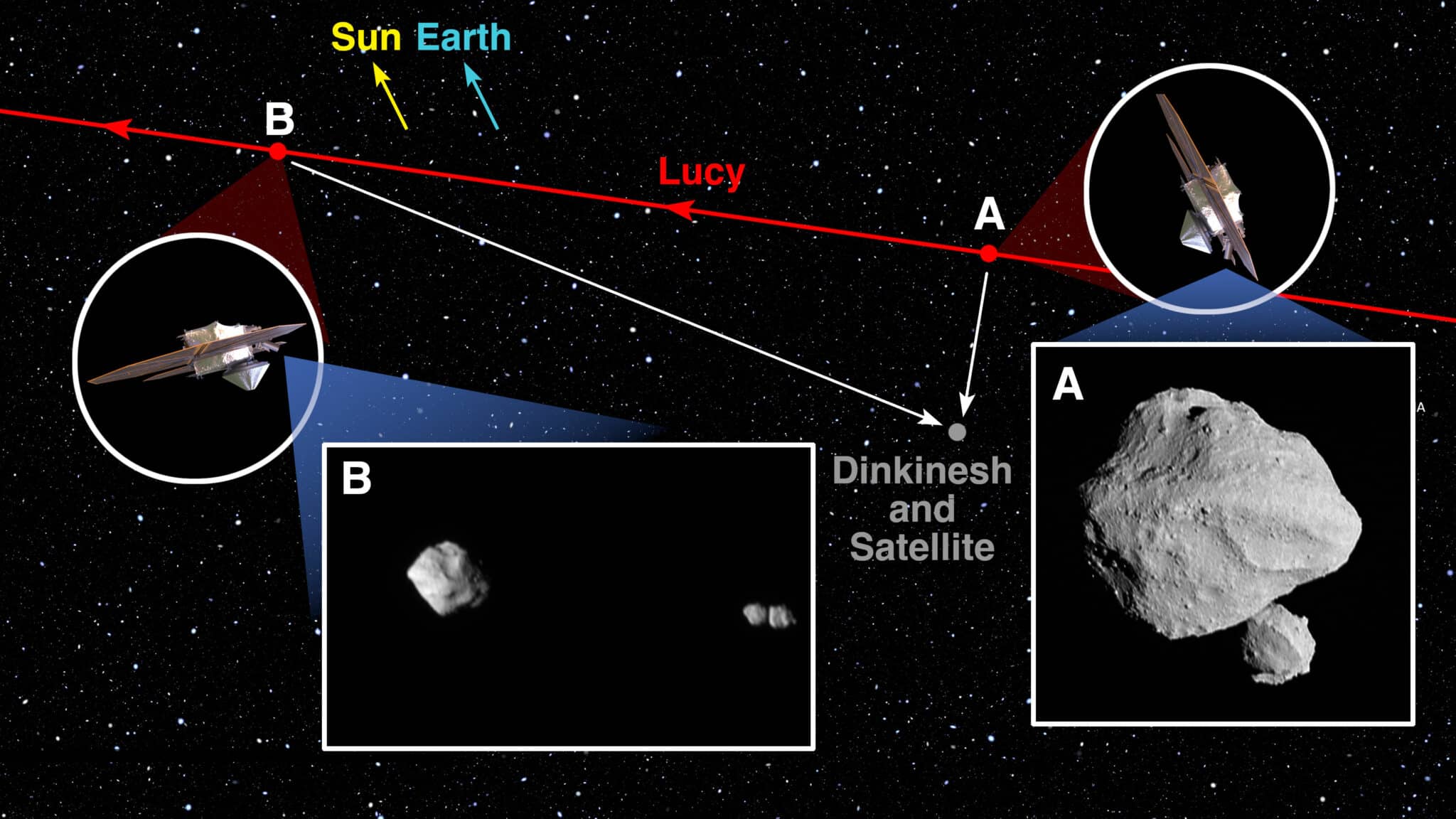 This diagram shows the trajectory of the NASA Lucy spacecraft (red) during its flyby of the asteroid Dinkinesh and its satellite (gray).