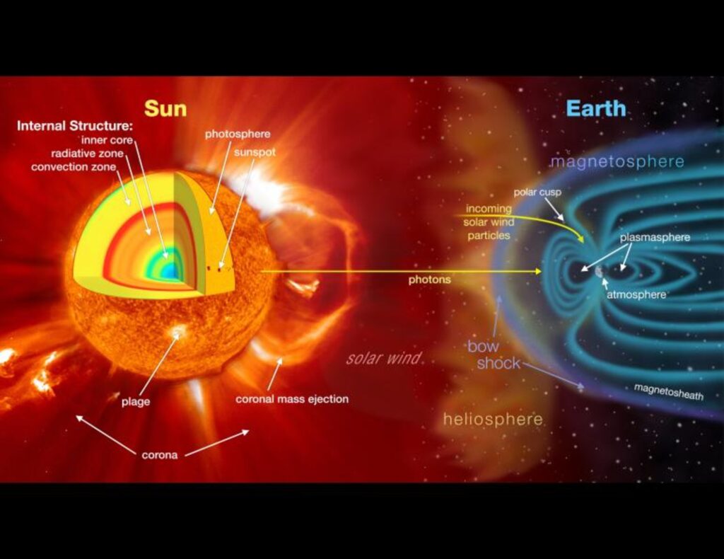 This illustration shows the interaction between the sun and Earth