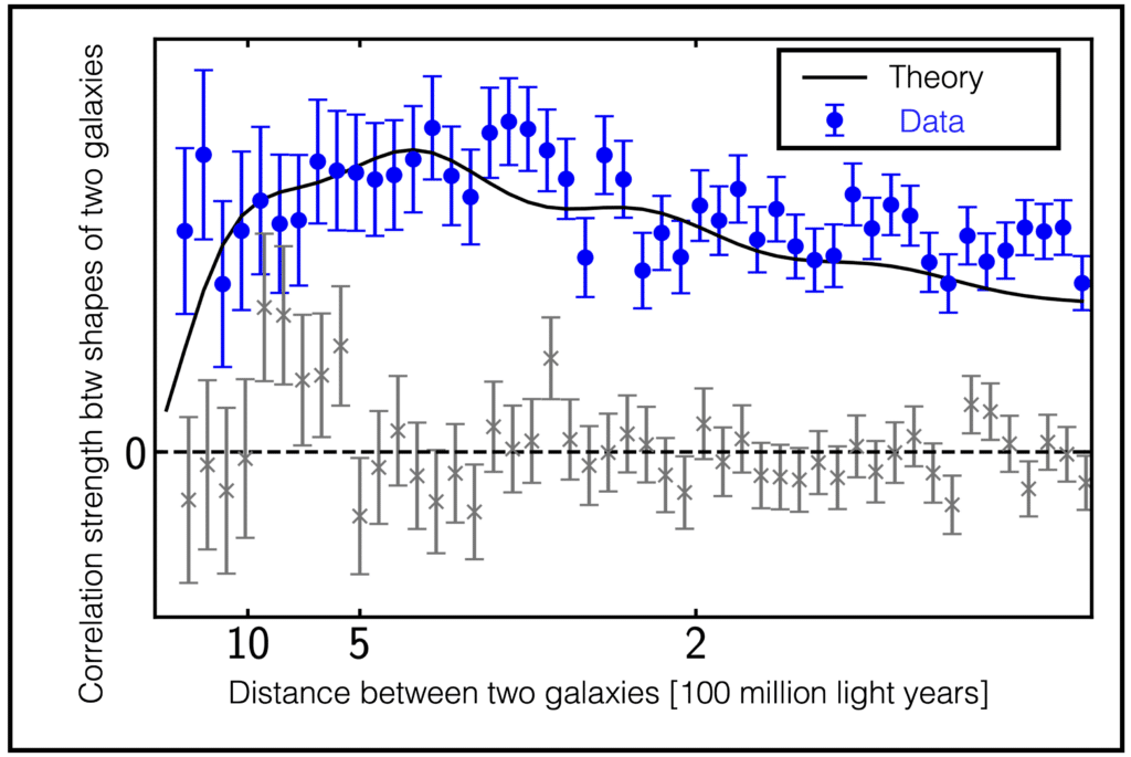 The blue dots and error bars are the values of the galaxy shape power spectrum.