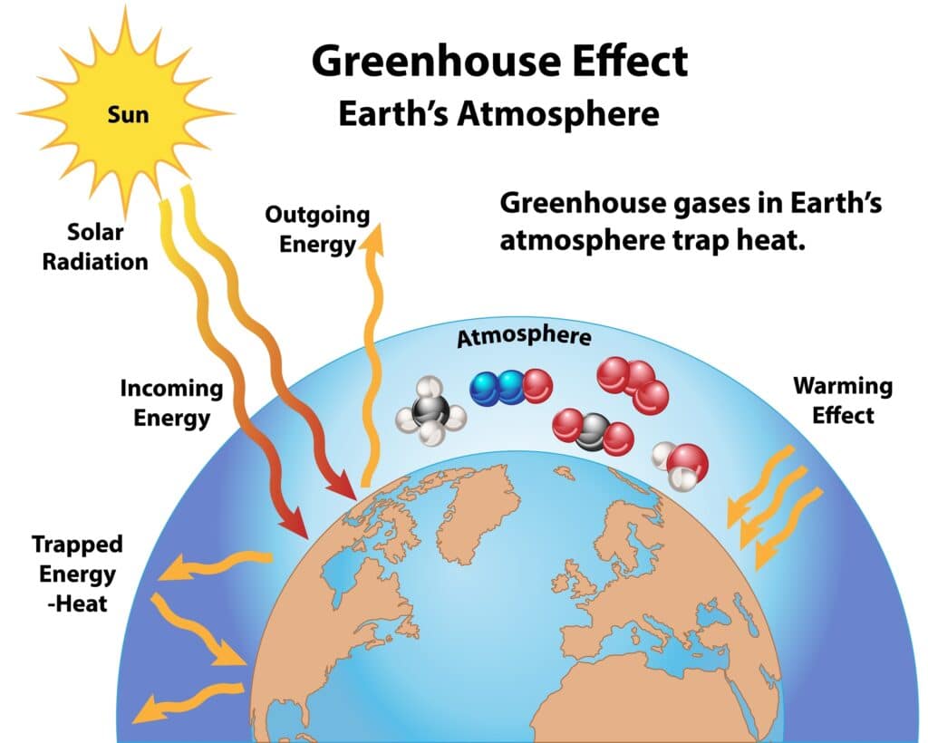 Greenhouse effect explained.