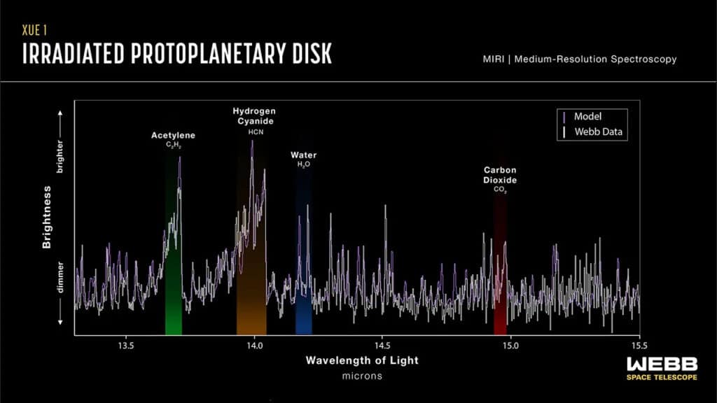 This spectrum shows data from the protoplanetary disk termed XUE 1, which is located in the star cluster Pismis 24