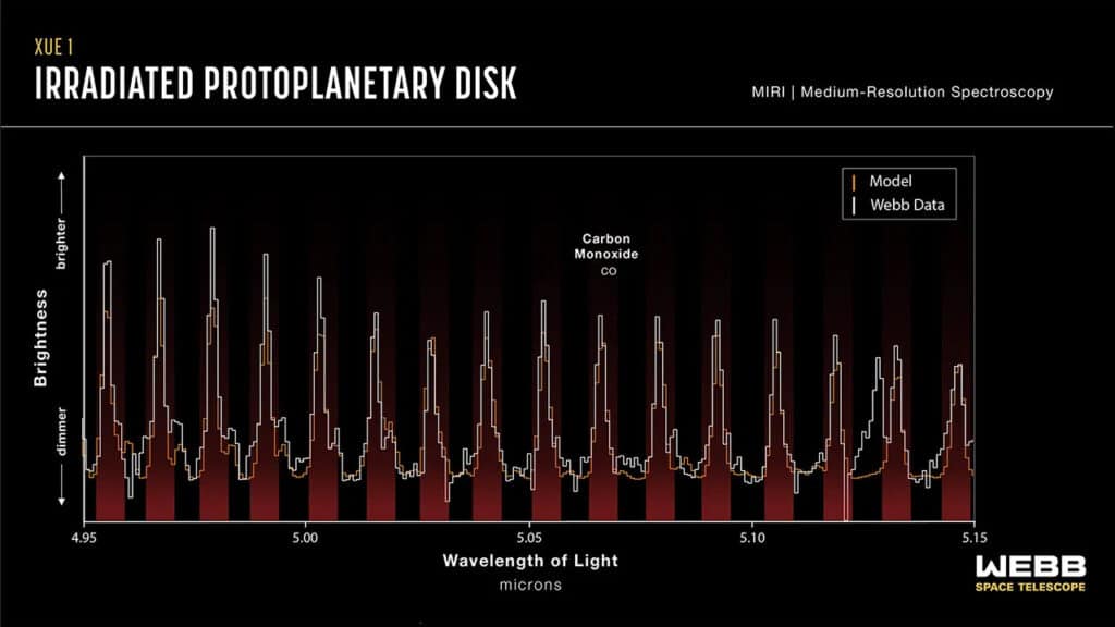This spectrum shows data from the protoplanetary disk termed XUE 1, which is located in the star cluster Pismis 24