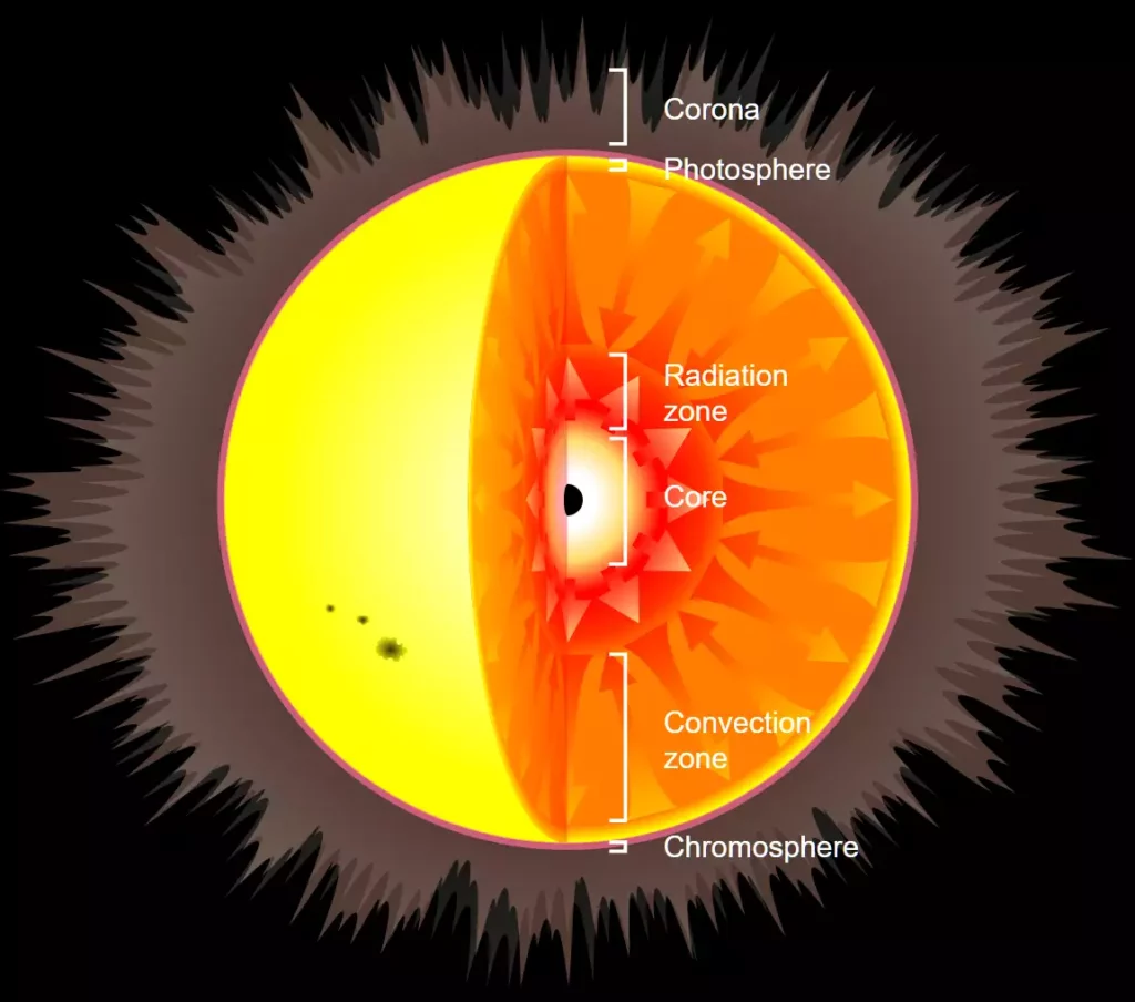 Artist’s impression of putting a small black hole at the center of the Sun 