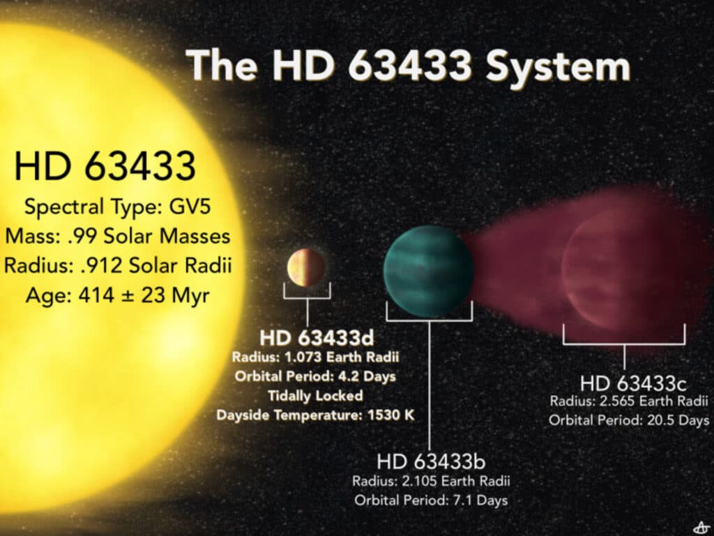 Young, hot, Earth-sized planet HD 63433d sits close to its star in the constellation Ursa Major, while two neighboring, mini-Neptune-sized planets — identified in 2020 — orbit farther out