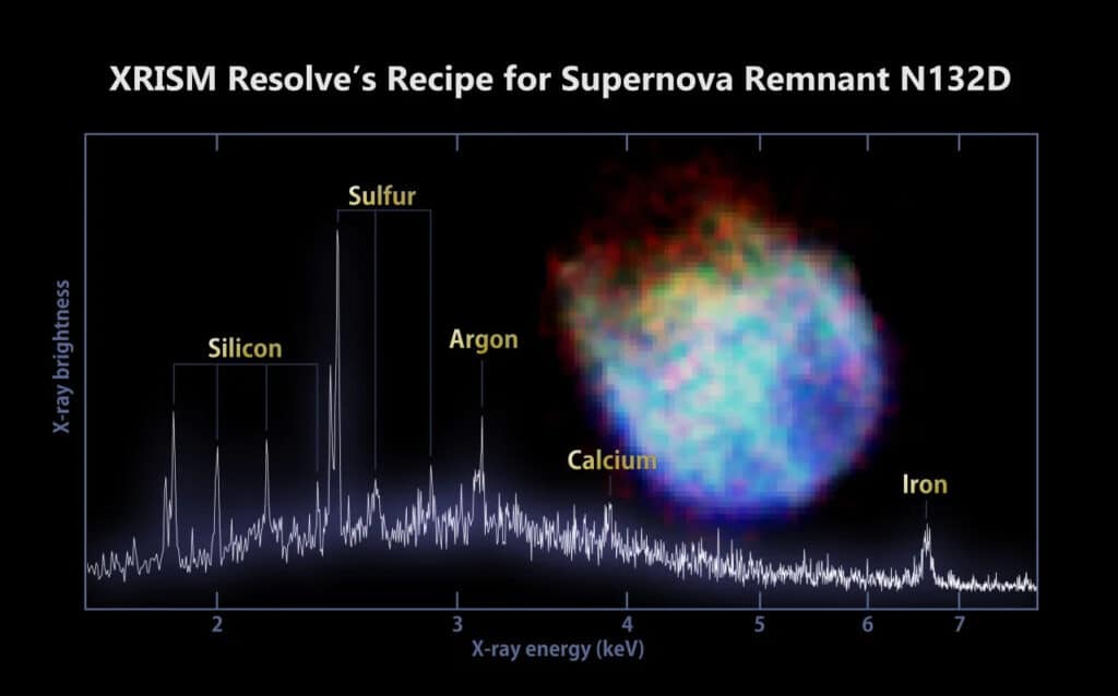 XRISM’s Resolve instrument captured data from supernova remnant N132D in the Large Magellanic Cloud to create the most detailed X-ray spectrum of the object ever made