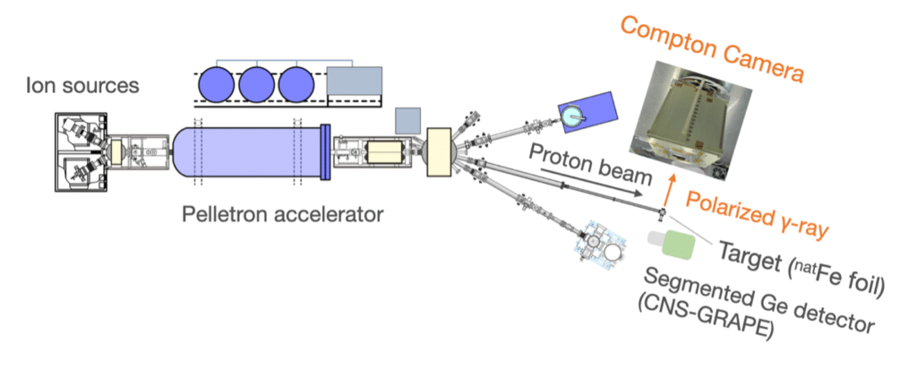 The RIKEN tandem (Pelletron) accelerator and beam lines