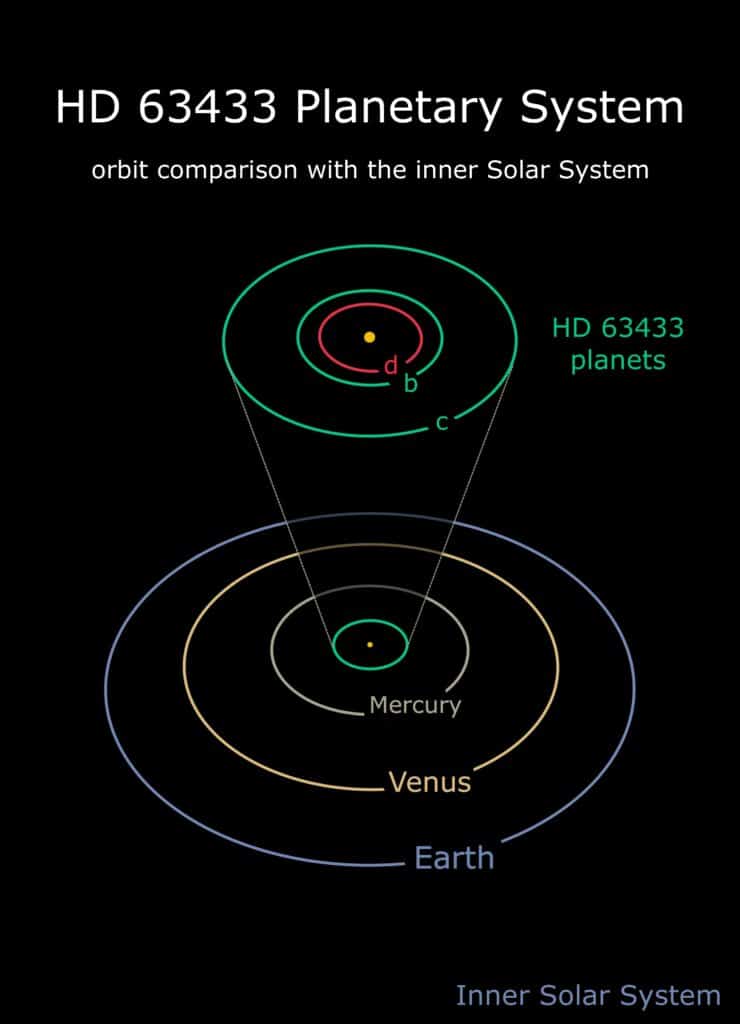 A comparison of the orbits of the HD 63433 planetary system compared to our own solar system