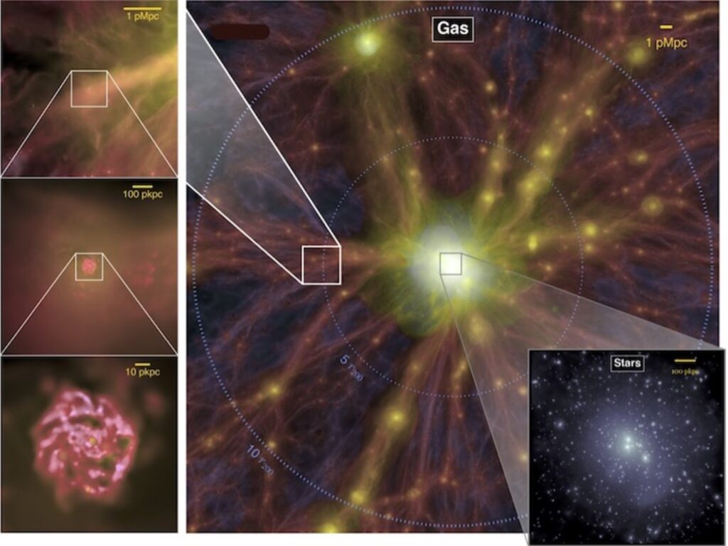 A computer simulation of what the gas and stars in a galaxy cluster look like, highlighting how clusters of galaxies are embedded in cosmic web of filaments