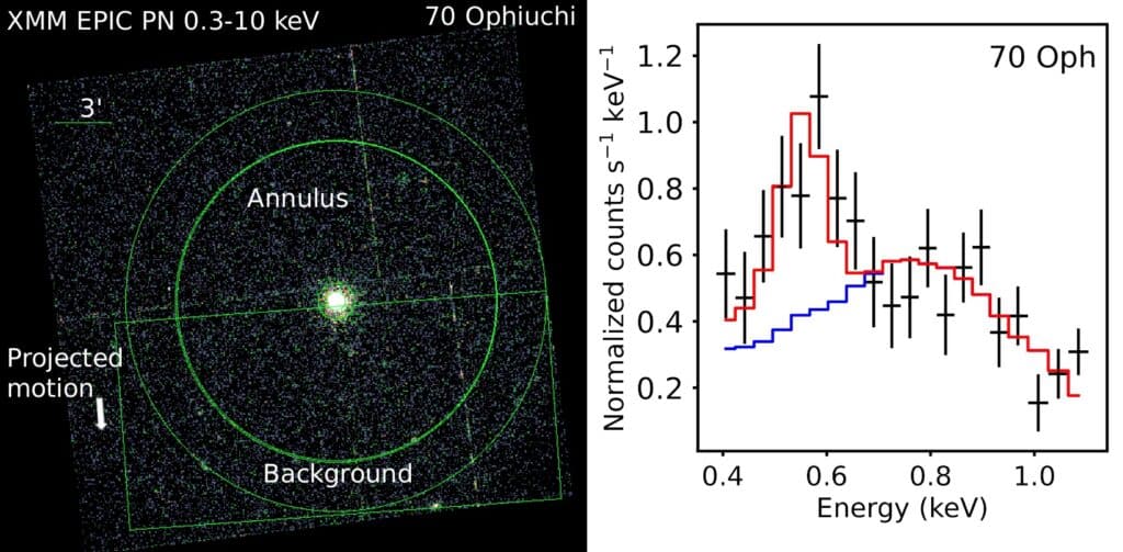 XMM-Newton X-ray image of the star 70 Ophiuchi (left) and the X-ray emission from the region ("Annulus") surrounding the star represented in a spectrum over the energy of the X-ray photons (right)