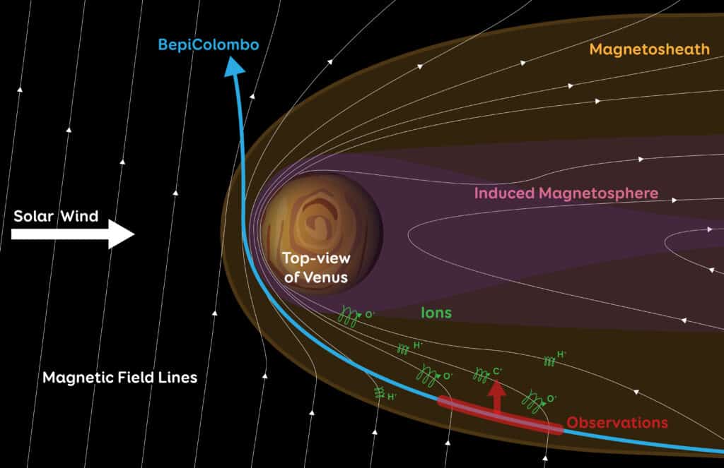 Schematic view of planetary material escaping through Venus magnetosheath flank