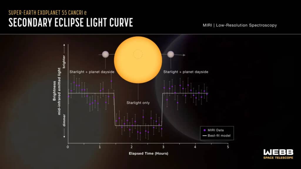 A light curve of 7.5- to 11.8-micron light captured by NASA’s James Webb Space Telescope’s MIRI (Mid-Infrared Instrument) in March 2023 shows the decrease in brightness of the 55 Cancri system as the rocky planet 55 Cancri e moves behind the star, a phenomenon known as a secondary eclipse