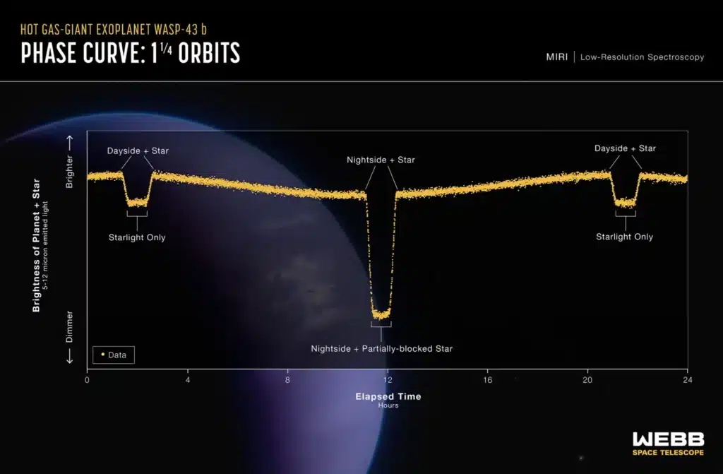 This phase curve, captured by the MIRI low resolution spectrometer on NASA’s James Webb Space Telescope, shows the change in brightness of the WASP-43 system over time as the planet orbits its star